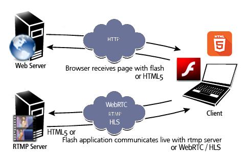 RTMP Hosting Explained on Adobe.com